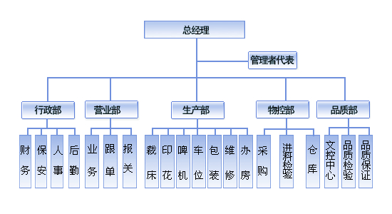 组织机构